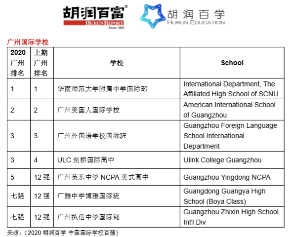 《2020胡润百学·中国国际学校百强》完整榜单 ｜​20所学校新入百强  数据 深圳国际交流学院 第11张