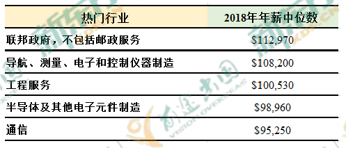 2019中国海归就业创业调查报告：美国6大热门专业薪资解析  第15张