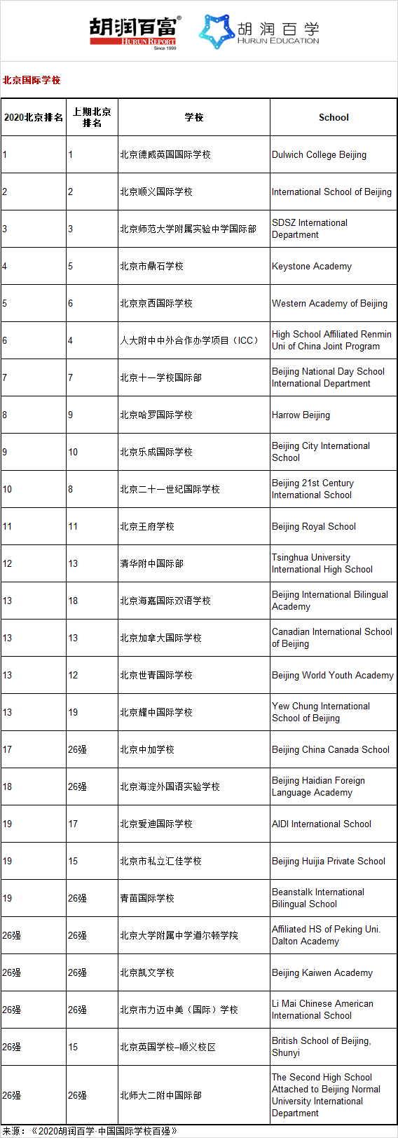 《2020胡润百学·中国国际学校百强》完整榜单 ｜​20所学校新入百强  数据 深圳国际交流学院 第10张