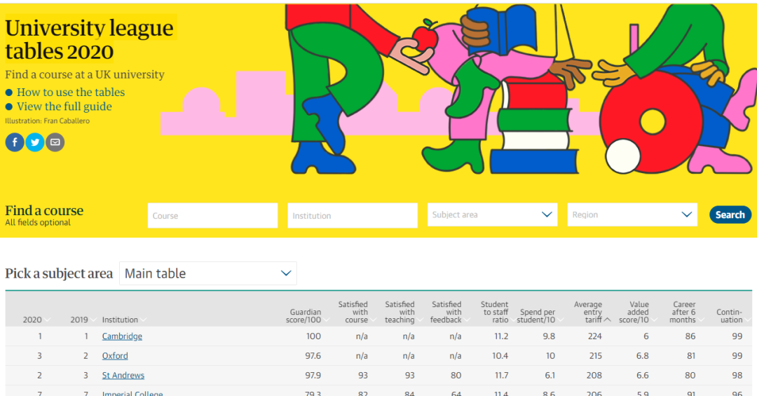 数据 -卫报大学2020排名｜英国121所大学本科入学成绩排名  英国大学 剑桥大学 牛津大学 第2张