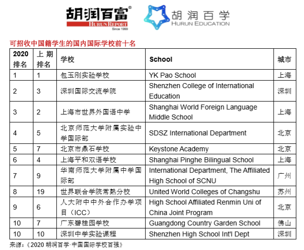 《2020胡润百学·中国国际学校百强》完整榜单 ｜​20所学校新入百强  数据 深圳国际交流学院 第5张