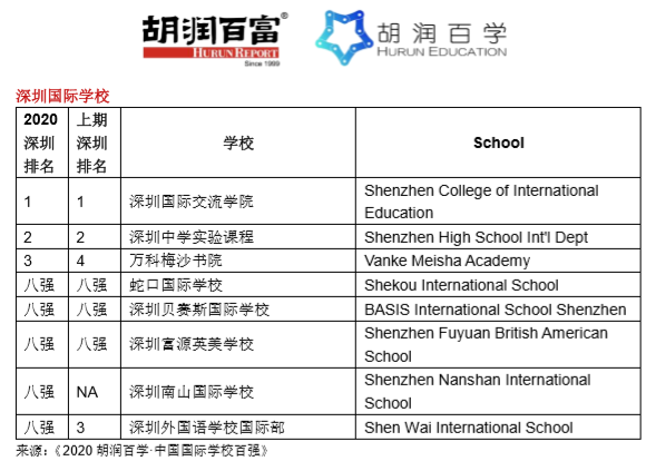 《2020胡润百学·中国国际学校百强》完整榜单 ｜​20所学校新入百强  数据 深圳国际交流学院 第12张