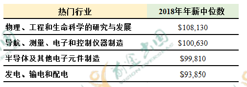 2019中国海归就业创业调查报告：美国6大热门专业薪资解析  第14张