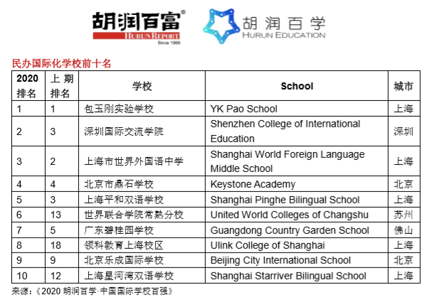 《2020胡润百学·中国国际学校百强》完整榜单 ｜​20所学校新入百强  数据 深圳国际交流学院 第8张