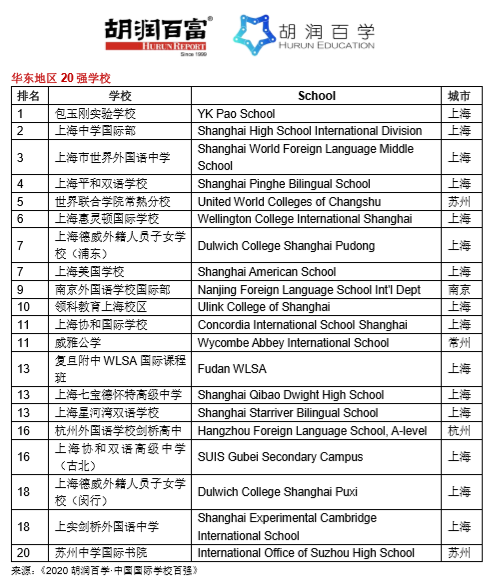 《2020胡润百学·中国国际学校百强》完整榜单 ｜​20所学校新入百强  数据 深圳国际交流学院 第14张