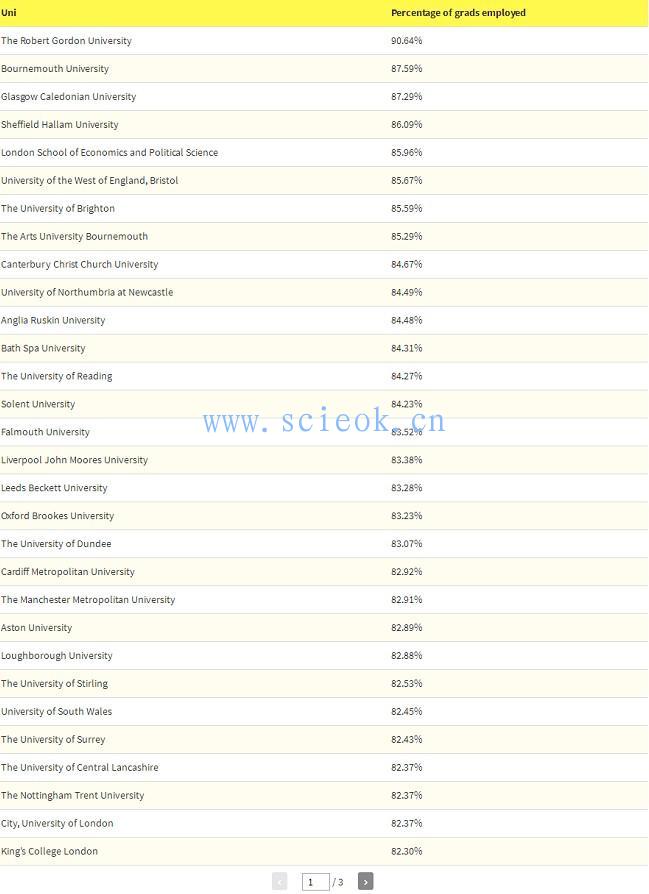 英国不同大学就业率了解一下！牛津、圣安学生就不要看了  数据 就业 牛津大学 英国大学 第2张