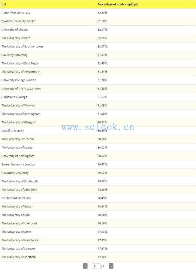 英国不同大学就业率了解一下！牛津、圣安学生就不要看了  数据 就业 牛津大学 英国大学 第3张