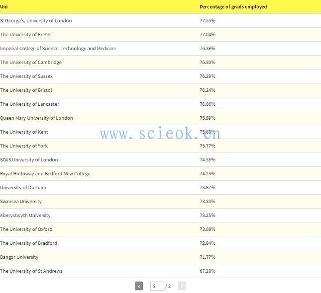 英国不同大学就业率了解一下！牛津、圣安学生就不要看了  数据 就业 牛津大学 英国大学 第4张