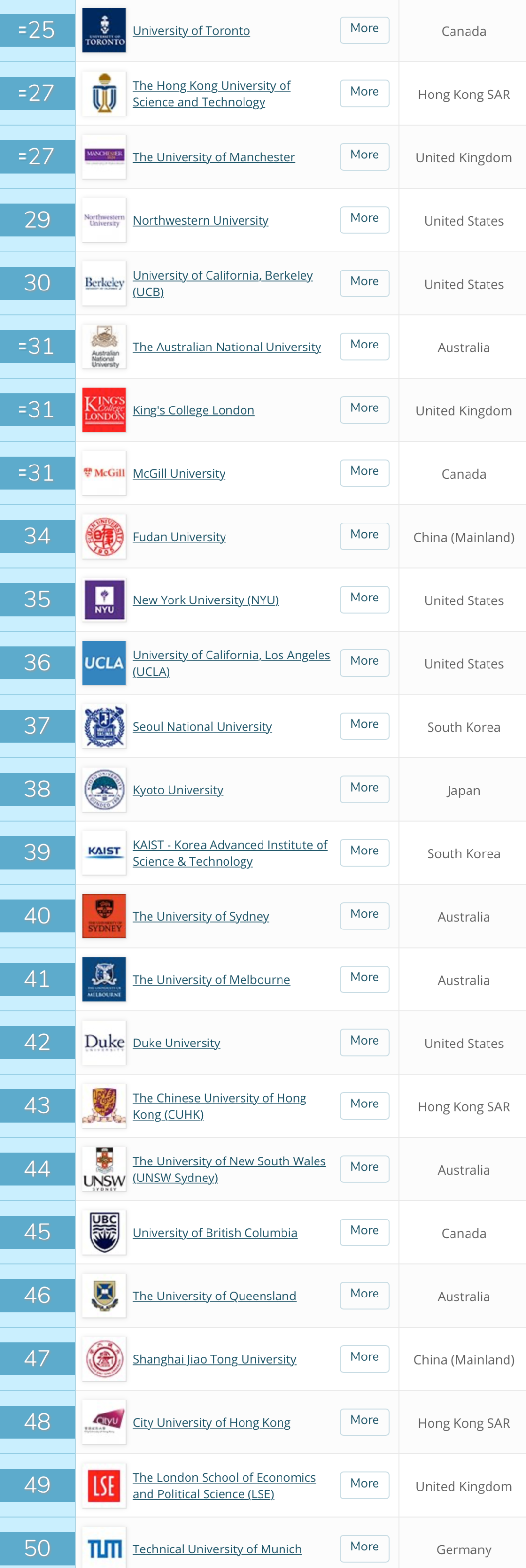 QS发布2021世界大学排行榜！英国G5之一“政经”险守前50  数据 QS排名 排名 第6张