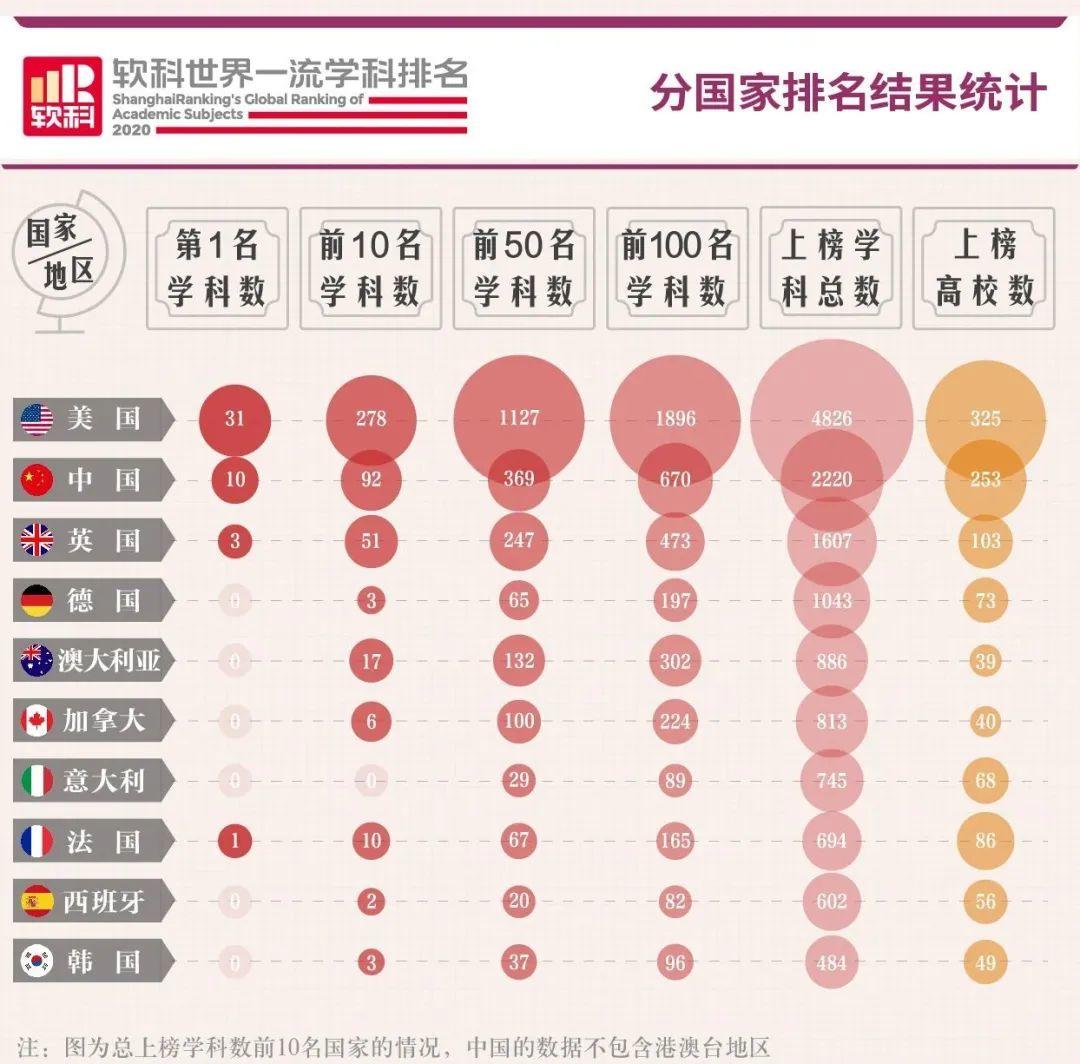 2020软科世界大学学科排名发布，涉及五大领域大学排名  数据 排名 软科排名 第4张