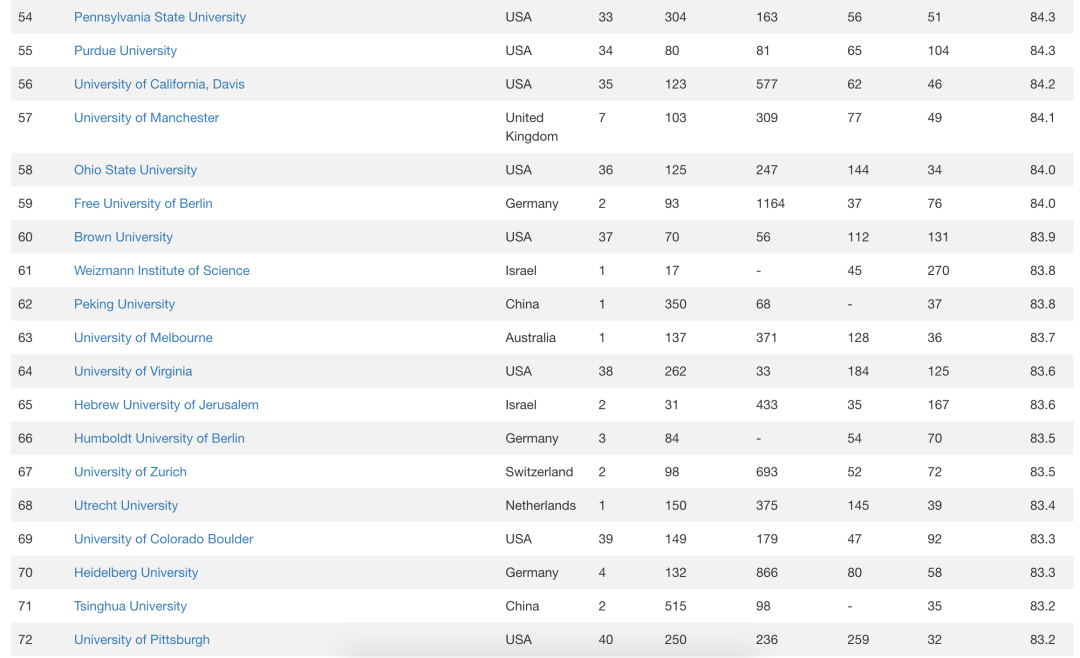 2021 世界大学排名中心CWUR排名发布 Top100 大学榜单  数据 排名 CWUR排名 第6张