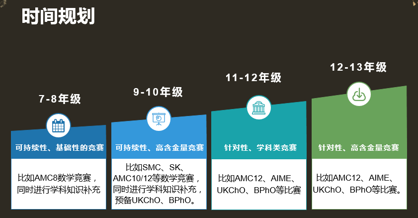 申请英国G5，可以给自己规划1-3个高含金量国际竞赛  考试 英国留学 竞赛 第15张