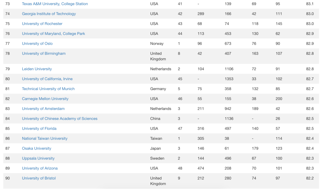 2021 世界大学排名中心CWUR排名发布 Top100 大学榜单  数据 排名 CWUR排名 第7张