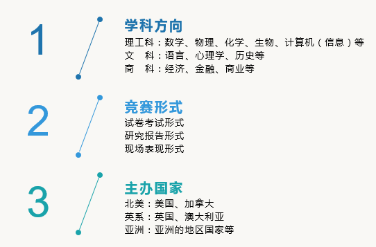 申请英国G5，可以给自己规划1-3个高含金量国际竞赛  考试 英国留学 竞赛 第2张