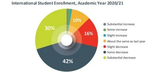 IIE调查的大数据告诉你本次新冠疫情对留学产生的影响  疫情相关 第7张