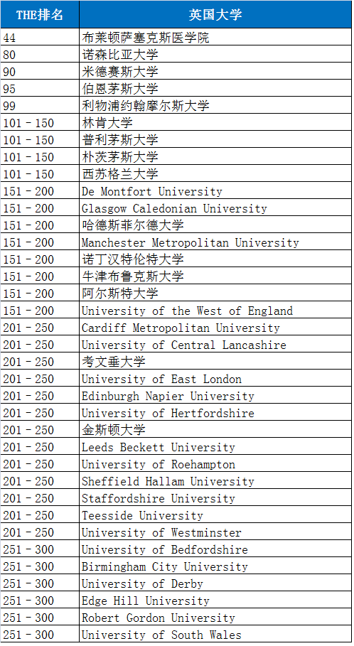 巧了！QS和泰晤士高等教育同时发布世界年轻大学排名！但结果差别好大...  数据 排名 第13张