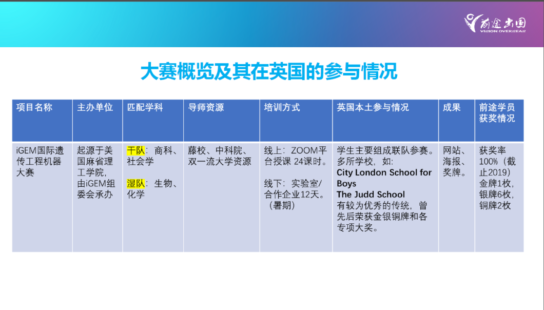 申请英国G5，可以给自己规划1-3个高含金量国际竞赛  考试 英国留学 竞赛 第21张