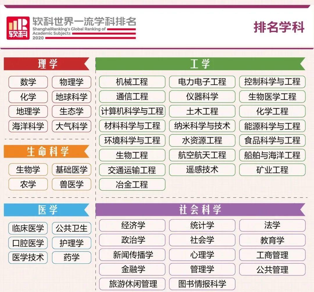 2020软科世界大学学科排名发布，涉及五大领域大学排名  数据 排名 软科排名 第2张