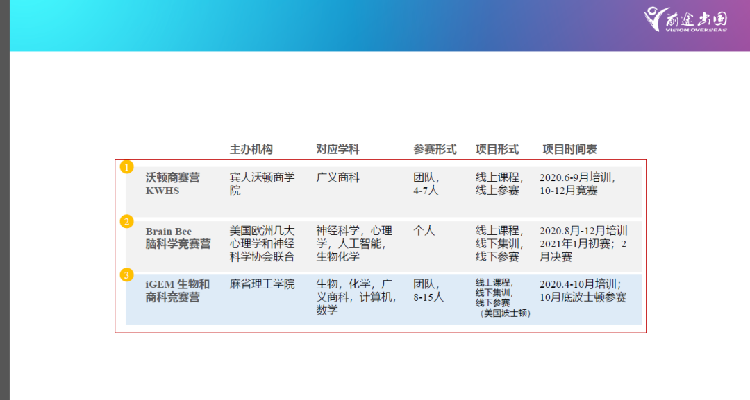 申请英国G5，可以给自己规划1-3个高含金量国际竞赛  考试 英国留学 竞赛 第34张