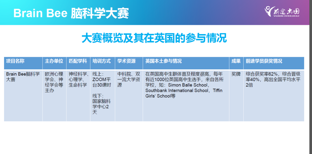 申请英国G5，可以给自己规划1-3个高含金量国际竞赛  考试 英国留学 竞赛 第32张