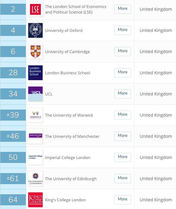 来英国三个月我秃了...英国大学最容易头秃的六大专业！  数据 英国大学 第10张