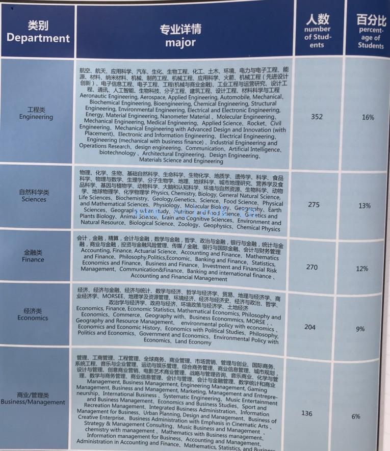 这些年深国交的同学们|专业去向05-19届统计数据 (25)  学在国交 深圳国际交流学院 深国交 第2张