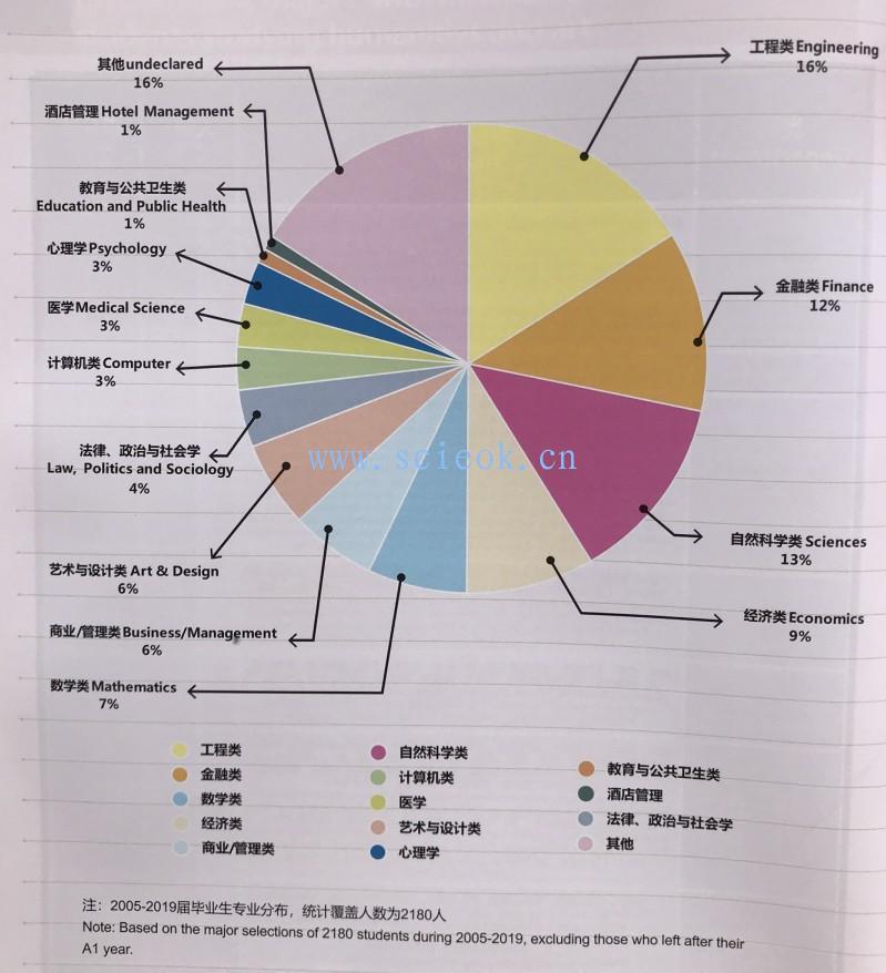 这些年深国交的同学们|专业去向05-19届统计数据 (25)  学在国交 深圳国际交流学院 深国交 第4张