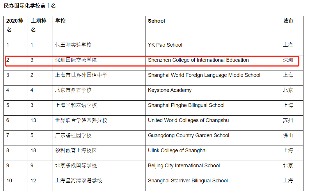 深国交英国留学“霸主”地位或不保？深中来啦。。。  学在国交 备考国交 A-level 国际课程 第4张