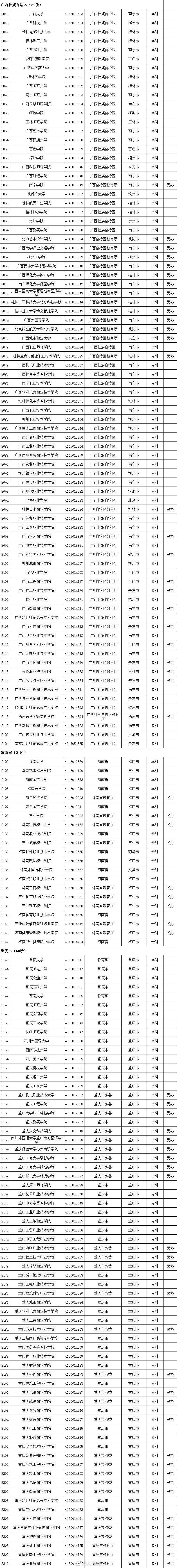 教育部重磅发布！2020年最新高校名单来了（附完整名单）  数据 第18张