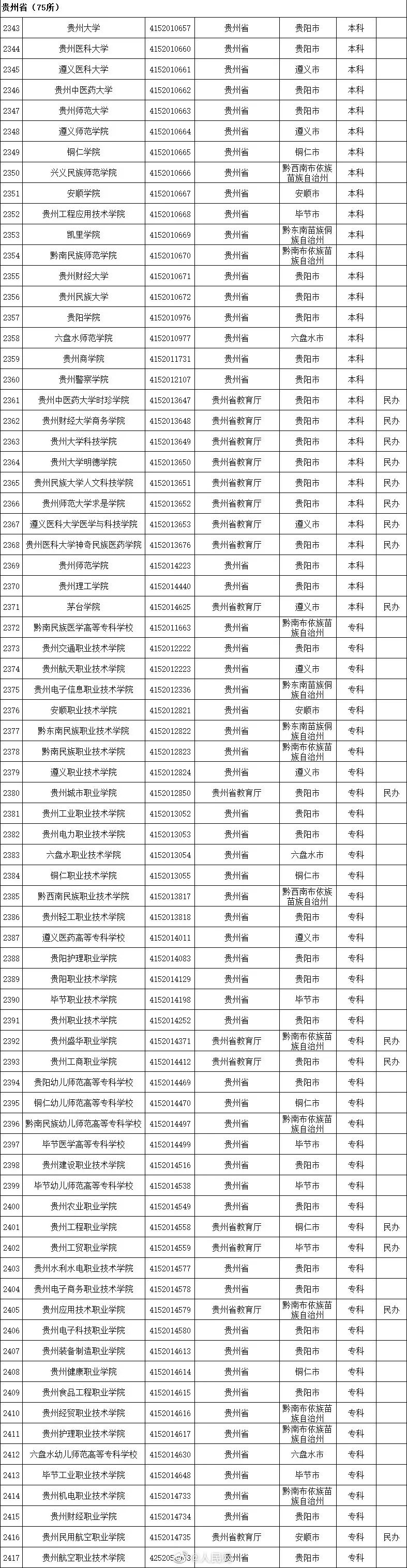 教育部重磅发布！2020年最新高校名单来了（附完整名单）  数据 第20张