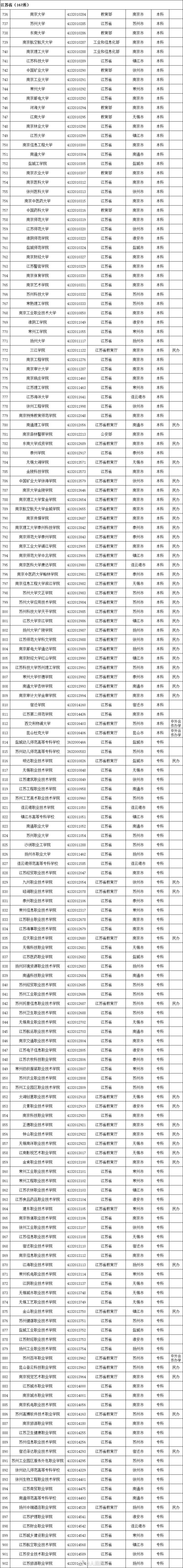 教育部重磅发布！2020年最新高校名单来了（附完整名单）  数据 第8张