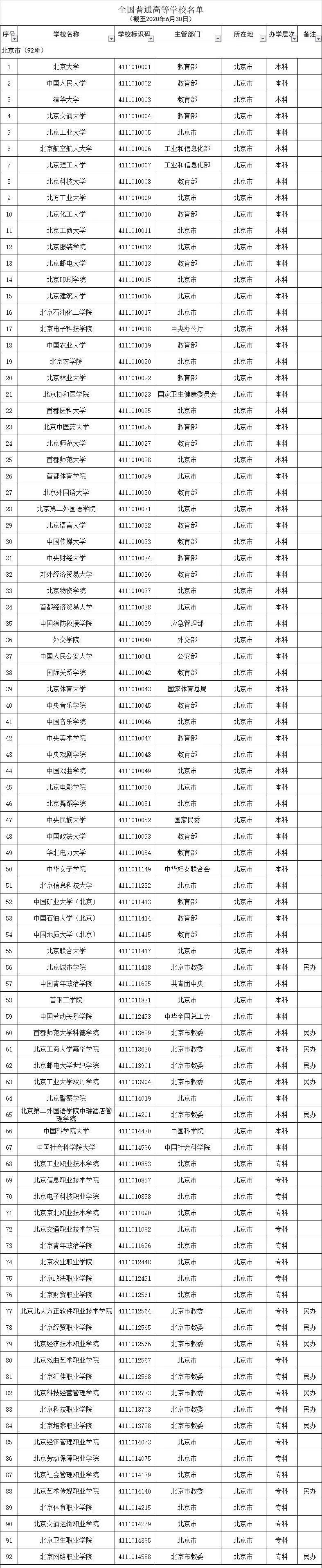 教育部重磅发布！2020年最新高校名单来了（附完整名单）  数据 第1张