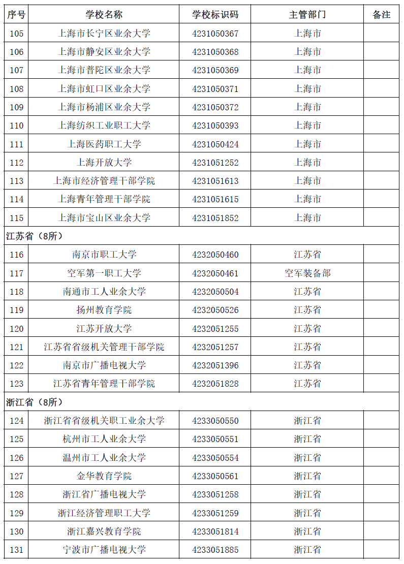 教育部重磅发布！2020年最新高校名单来了（附完整名单）  数据 第28张