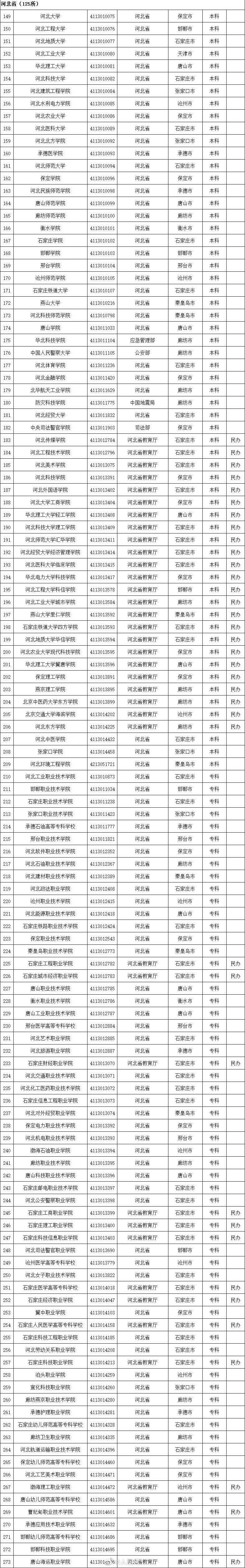 教育部重磅发布！2020年最新高校名单来了（附完整名单）  数据 第3张