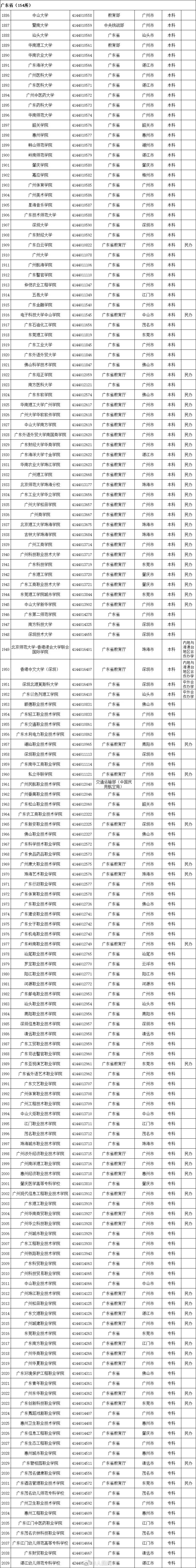 教育部重磅发布！2020年最新高校名单来了（附完整名单）  数据 第17张