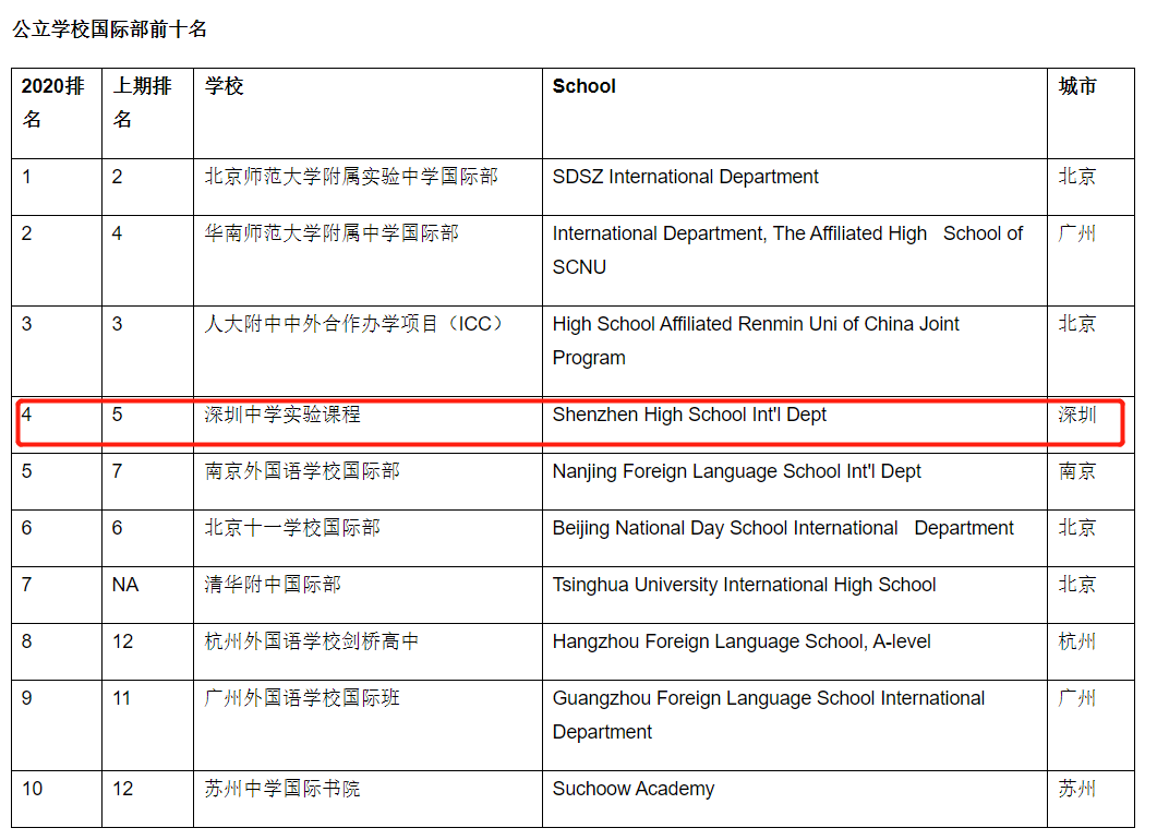 深国交英国留学“霸主”地位或不保？深中来啦。。。  学在国交 备考国交 A-level 国际课程 第2张