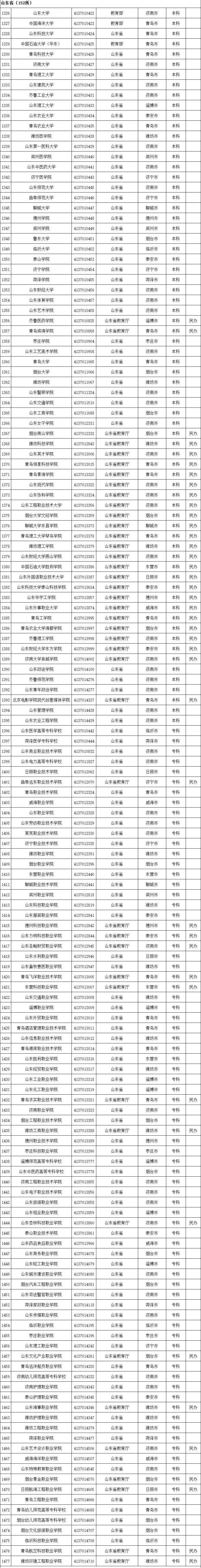 教育部重磅发布！2020年最新高校名单来了（附完整名单）  数据 第13张