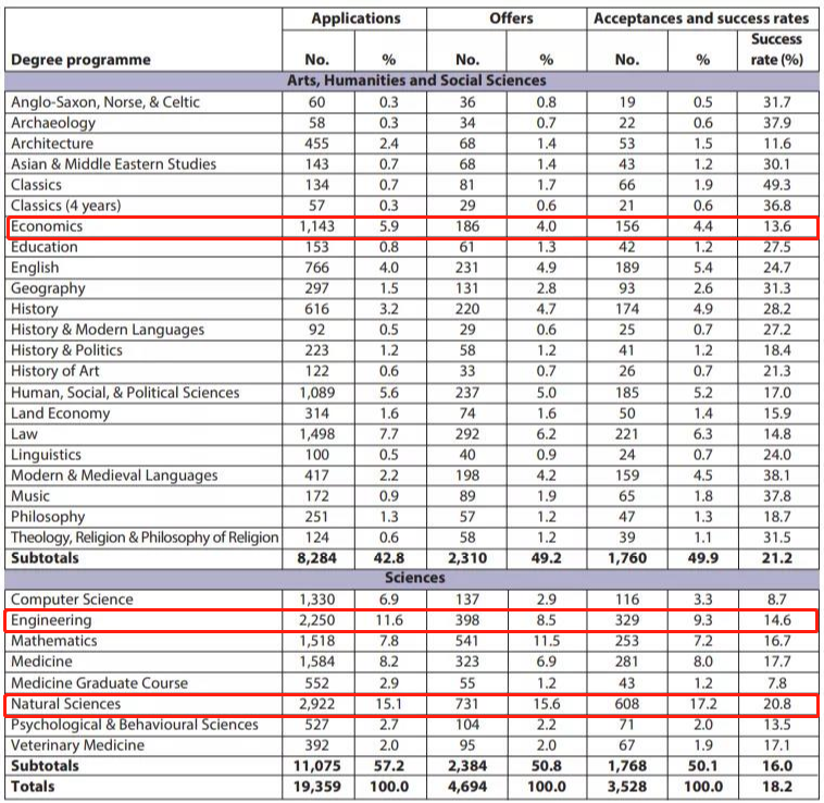 牛剑最新申请数据：人数增加,录取下滑,3000人同争一专业局势不乐观？  牛津大学 数据 剑桥大学 第8张