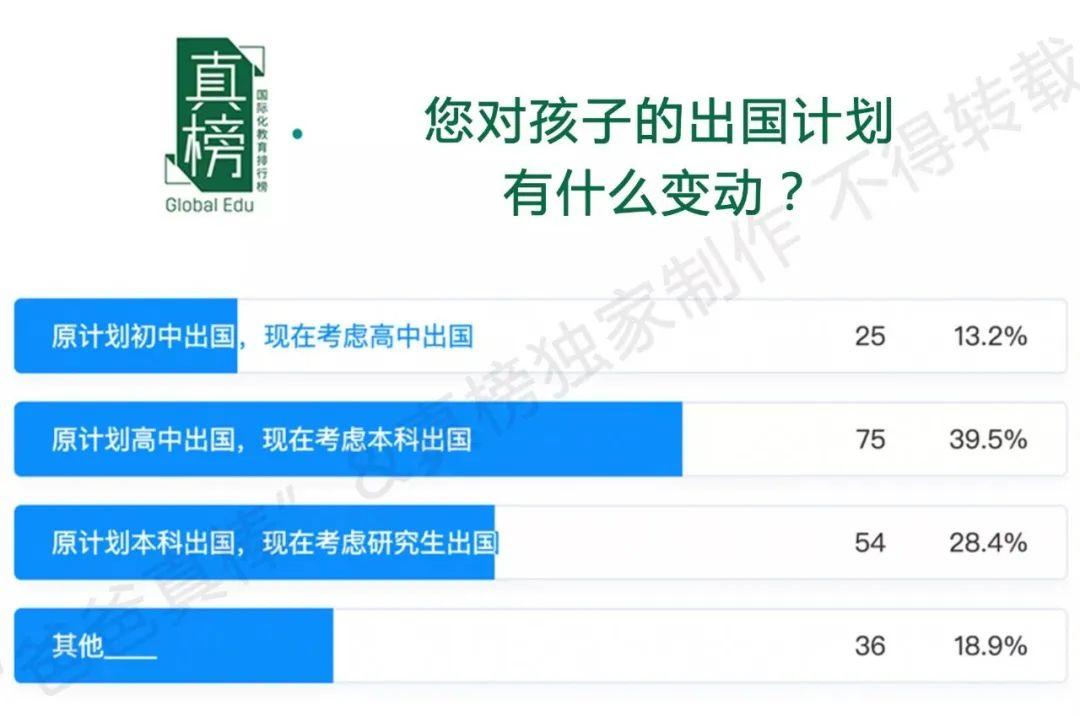 报告调查：2020疫情期间 仅有4%中国留学生放弃留学计划！  数据 疫情相关 第6张