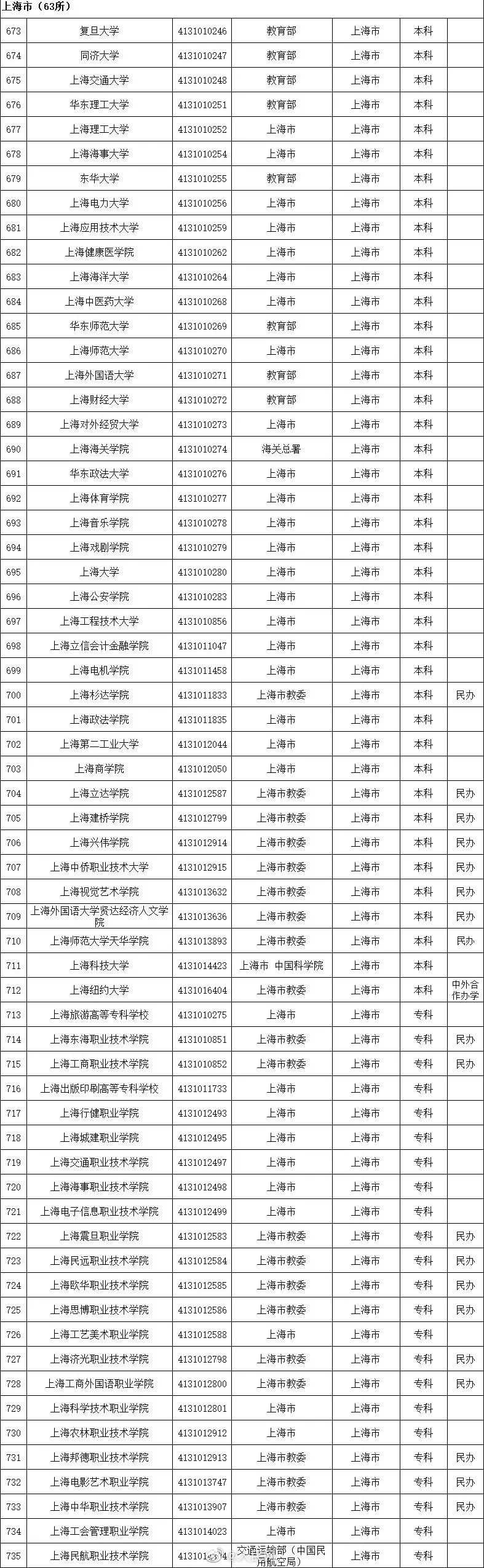 教育部重磅发布！2020年最新高校名单来了（附完整名单）  数据 第7张