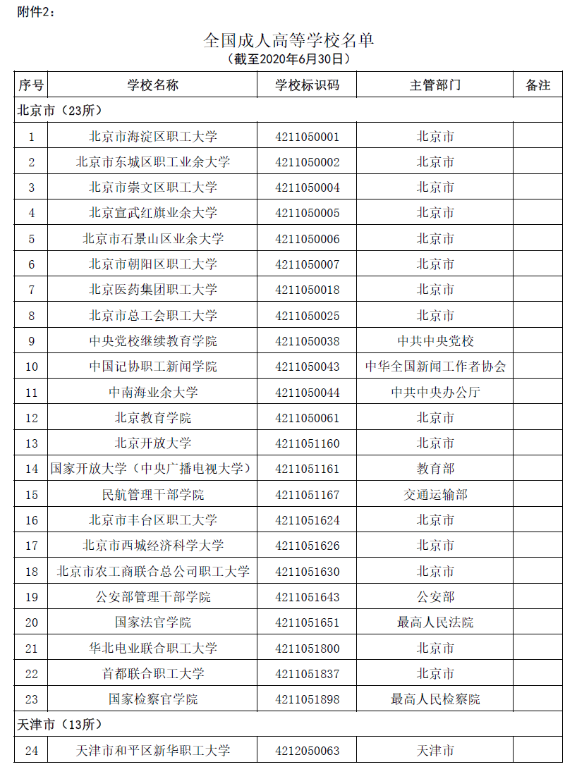 教育部重磅发布！2020年最新高校名单来了（附完整名单）  数据 第24张