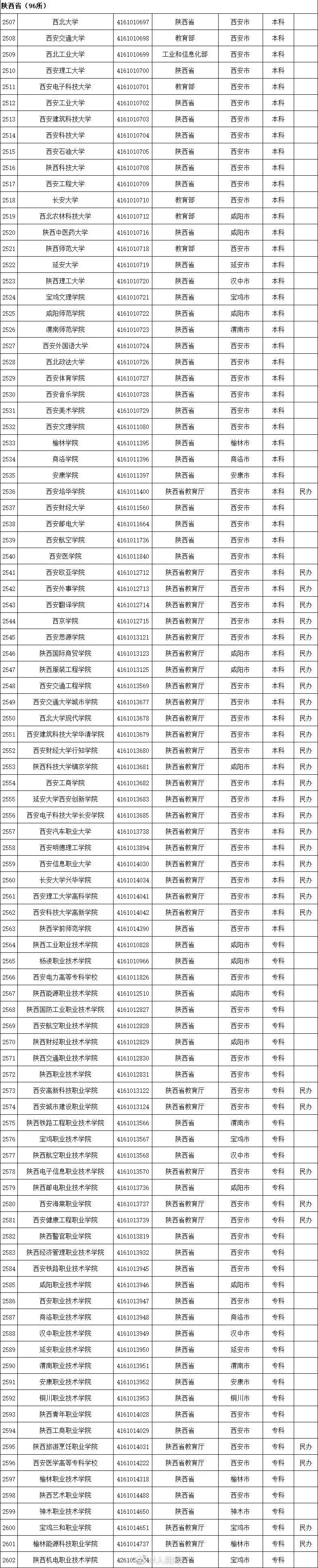 教育部重磅发布！2020年最新高校名单来了（附完整名单）  数据 第22张