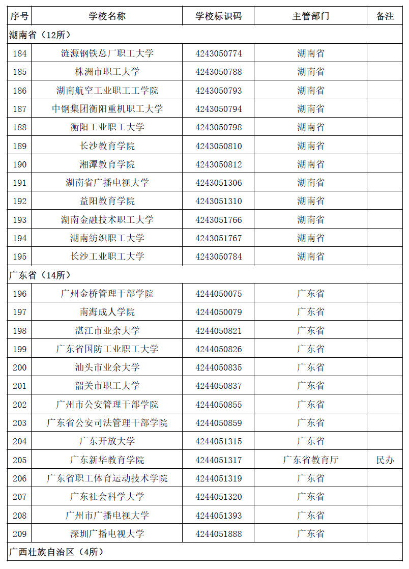 教育部重磅发布！2020年最新高校名单来了（附完整名单）  数据 第31张