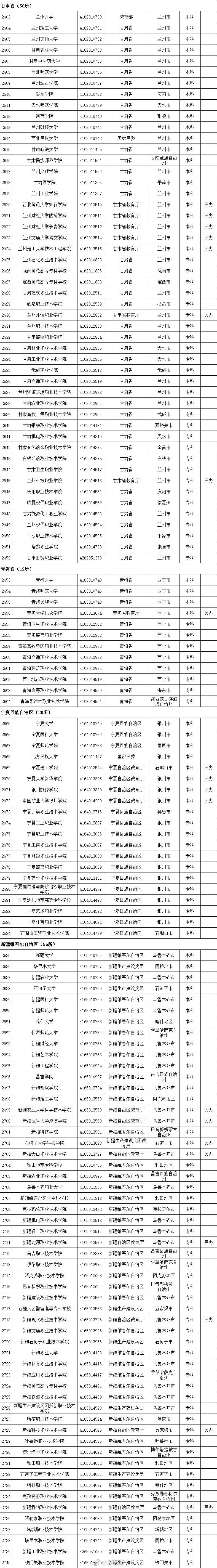 教育部重磅发布！2020年最新高校名单来了（附完整名单）  数据 第23张