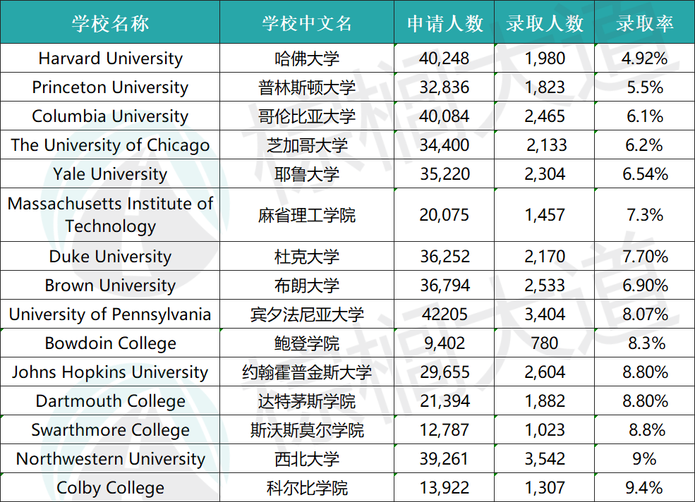 2020 英美「最难进」的18所大学出炉：哈佛竞争最为惨烈