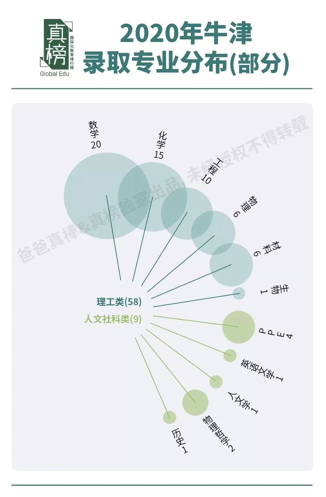 【数据】2020年的英本总申请人数超过65万，四年翻倍！  数据 毕业季 牛津大学 第18张