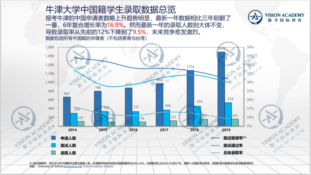 牛津录取率竟比剑桥低7%？牛津大学录取数据总览  数据 牛津大学 PPE 第4张