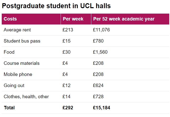 都说伦敦大学(UCL)好，那么你知道UCL一年学费要多少吗？  英国留学 英国大学 第8张