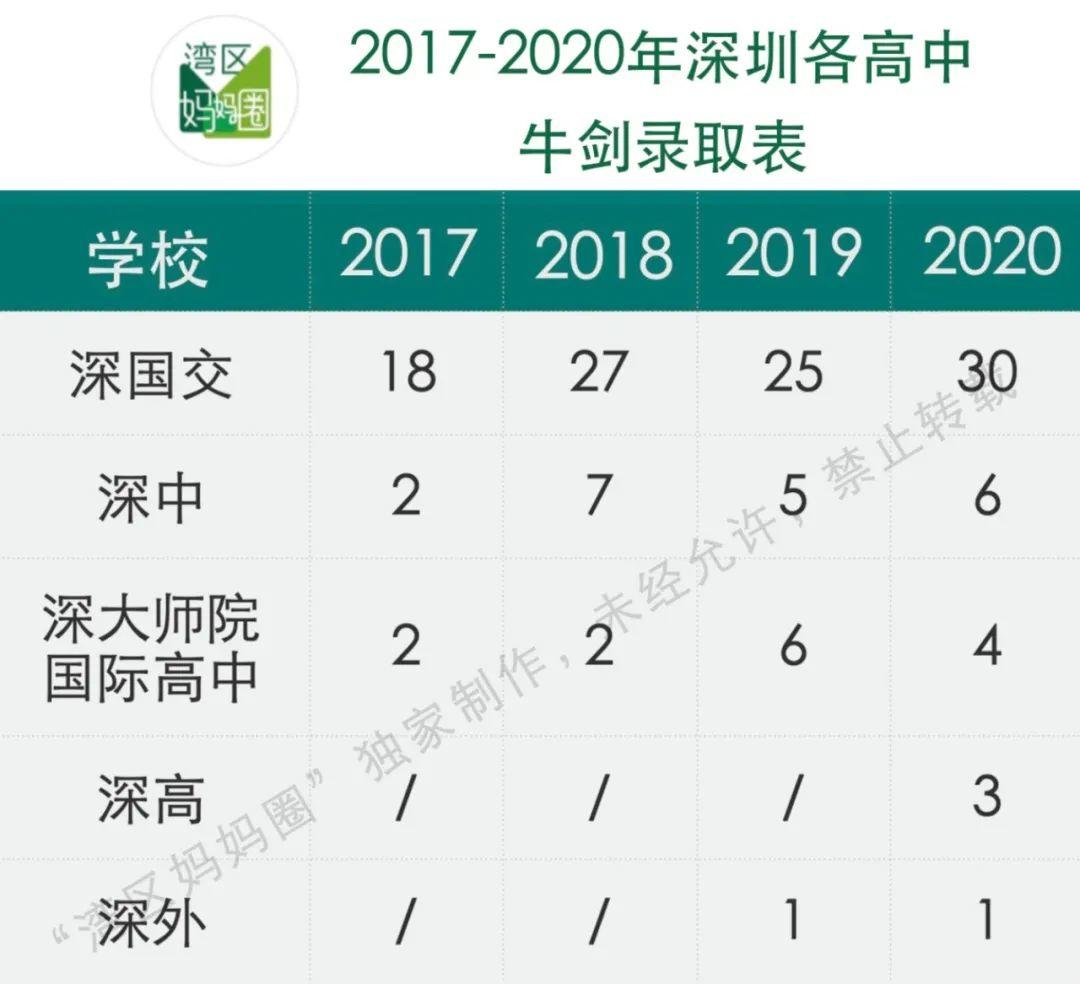 【转】深国交、深中及深外英国顶尖大学录取排行榜  深国交 数据 深圳国际交流学院 第14张