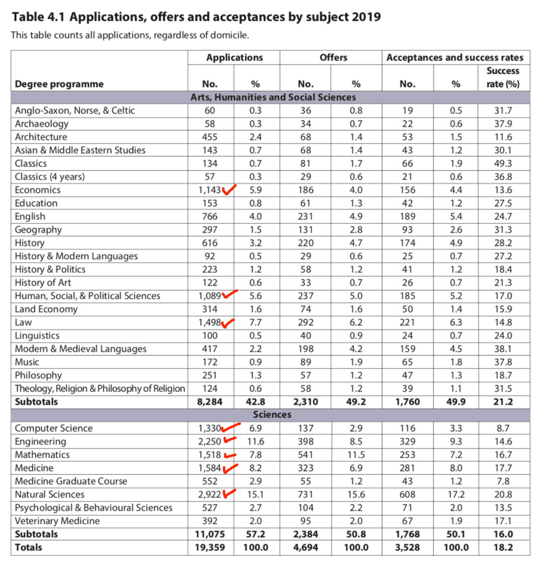 【数据】2020年的英本总申请人数超过65万，四年翻倍！  数据 毕业季 牛津大学 第15张